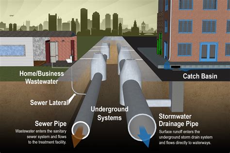 Water Sewer and Storm .